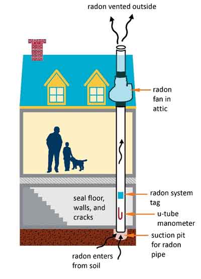 radon-gas-mitigation-system