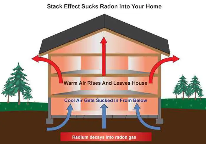 stack-effect-sucks-radon-into-home