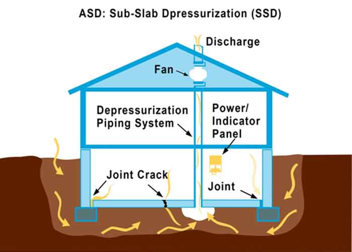 sub-slab-dpressurization-for-radon